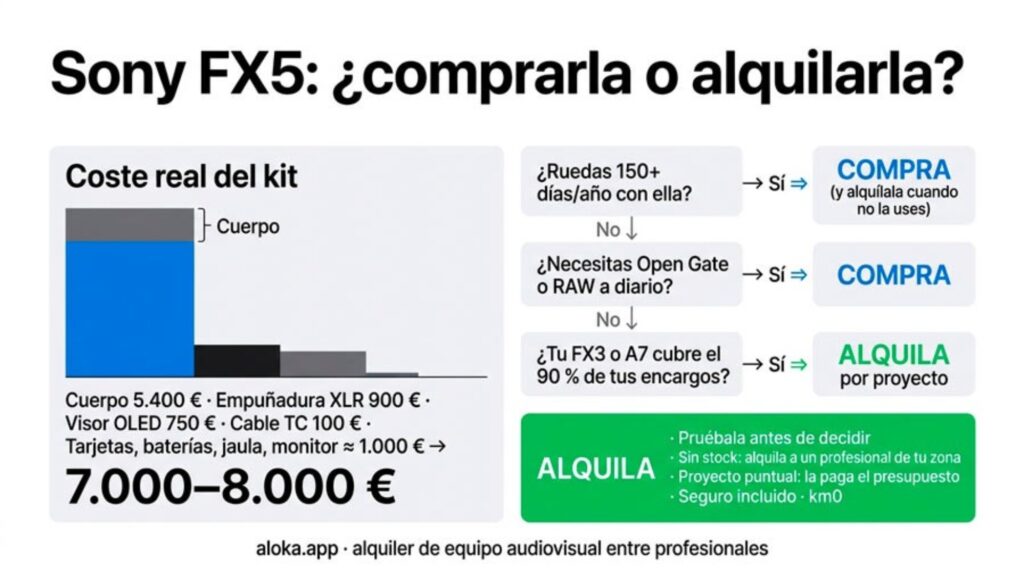 Cómo alquilar (o poner en alquiler) una FX5 en Aloka