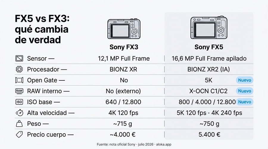 Sony FX5: qué aporta frente a la FX3 y cuándo compensa alquilarla (en vez de comprarla)